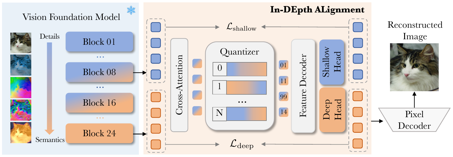 IDEAL model overview: shallow and deep visual features are aligned and quantized to reconstruct an image